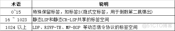 简述mpls网络中标签交换路径lsp的建立模型_链路_19