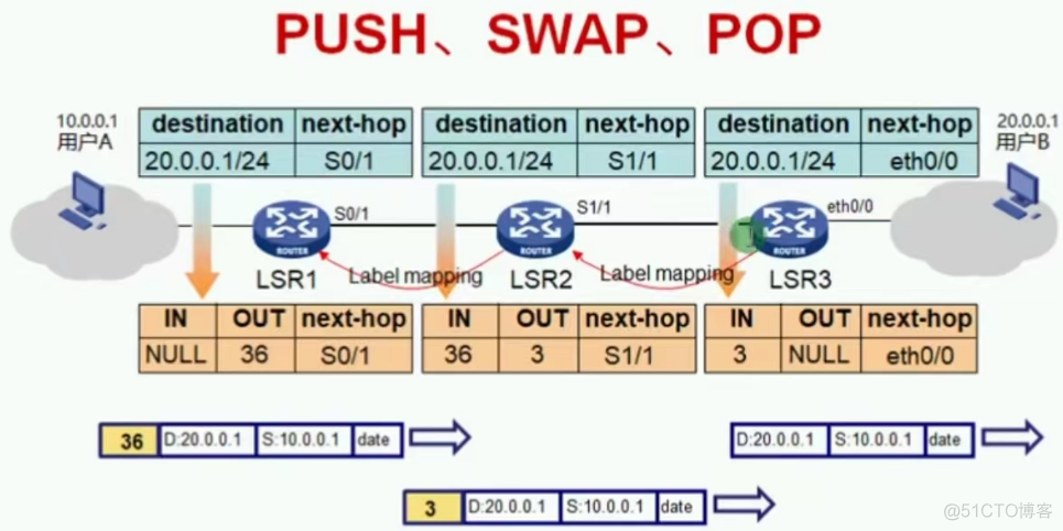 简述mpls网络中标签交换路径lsp的建立模型_IP_23