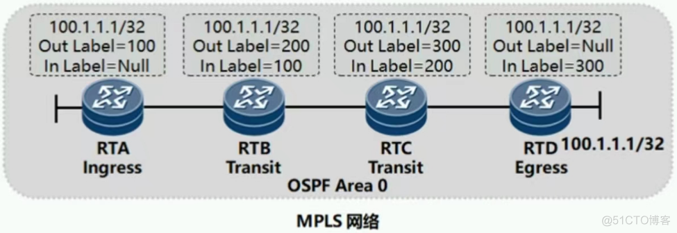 简述mpls网络中标签交换路径lsp的建立模型_VPN_27