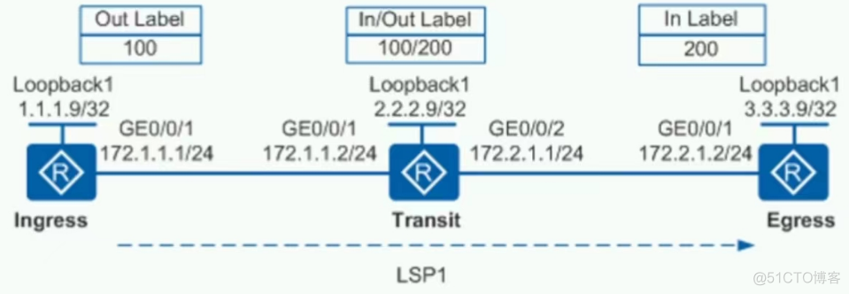 简述mpls网络中标签交换路径lsp的建立模型_VPN_34