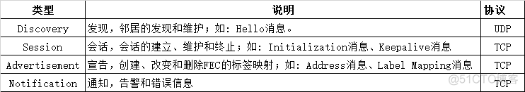 简述mpls网络中标签交换路径lsp的建立模型_VPN_37