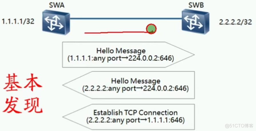 简述mpls网络中标签交换路径lsp的建立模型_VPN_40