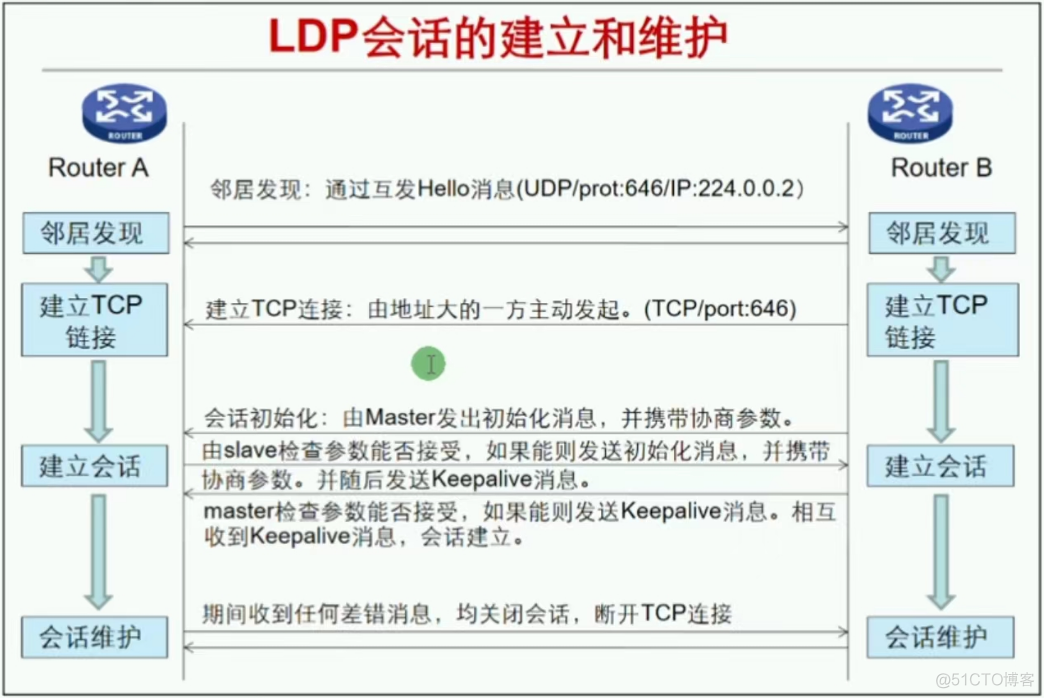 简述mpls网络中标签交换路径lsp的建立模型_IP_43