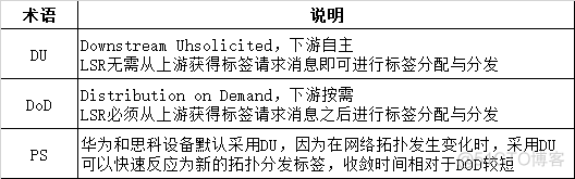 简述mpls网络中标签交换路径lsp的建立模型_IP_47