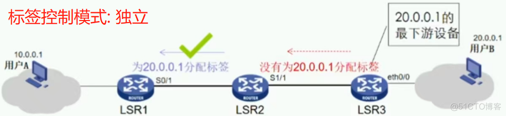 简述mpls网络中标签交换路径lsp的建立模型_IP_52