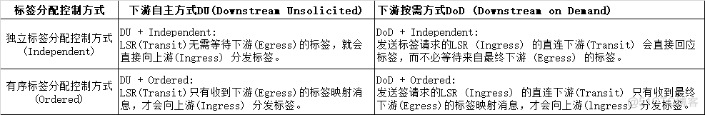 简述mpls网络中标签交换路径lsp的建立模型_链路_53