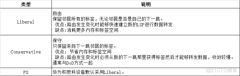 简述mpls网络中标签交换路径lsp的建立模型_IP_54