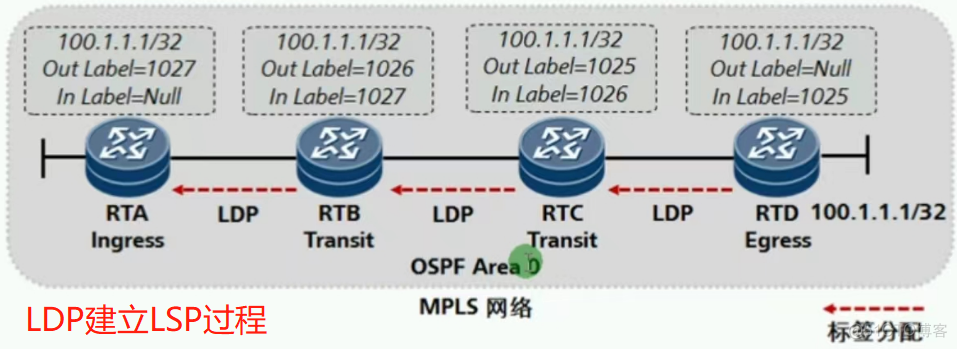 简述mpls网络中标签交换路径lsp的建立模型_链路_60