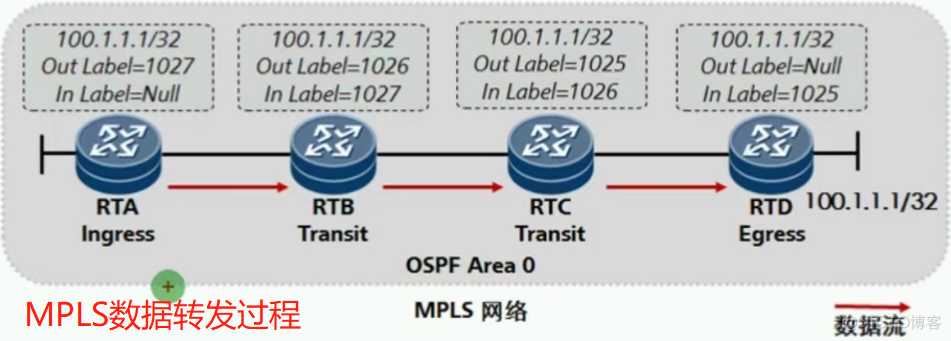 简述mpls网络中标签交换路径lsp的建立模型_VPN_61