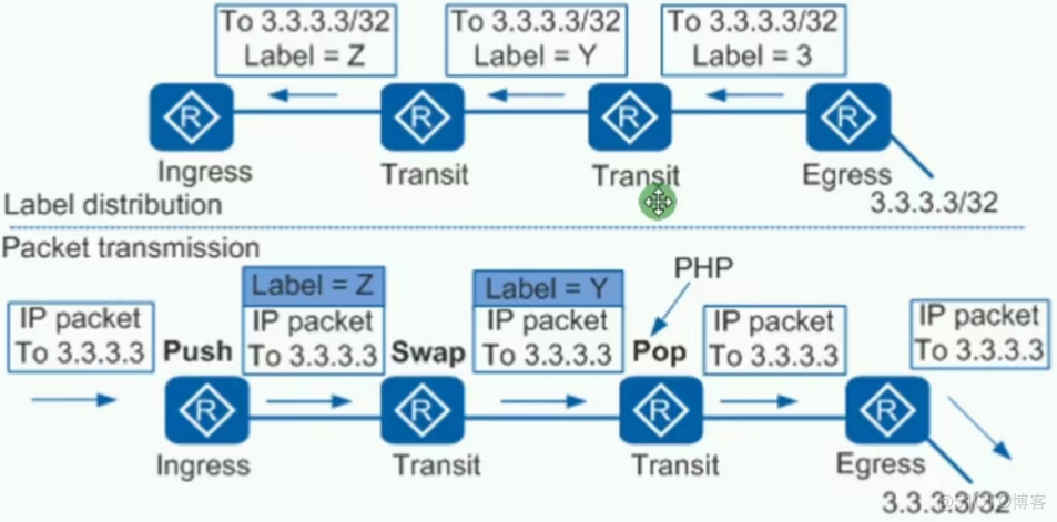 简述mpls网络中标签交换路径lsp的建立模型_VPN_62