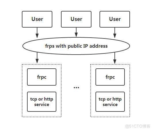 内网穿透的 reverse proxy反向代理:Frp(Fast Reverse Proxy)_Server