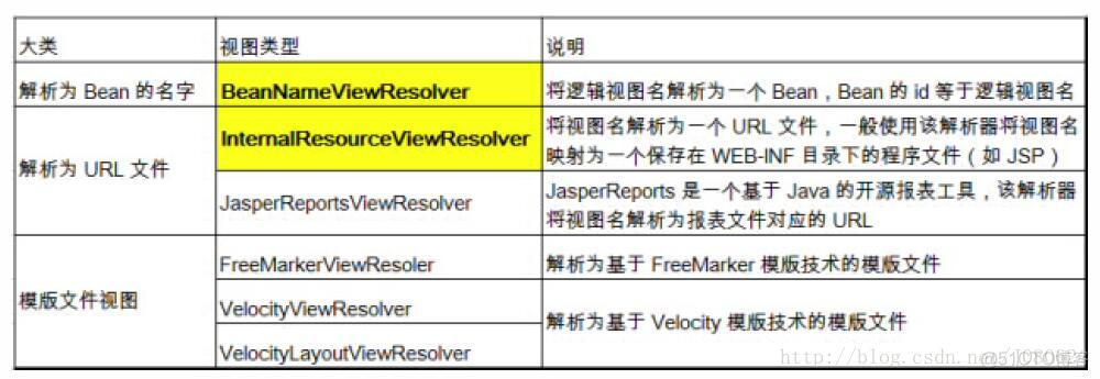 springmvc ModelAndView 返回html文件_List_02