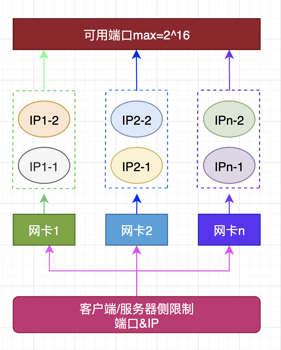 mysql并发连接多少_IP_10