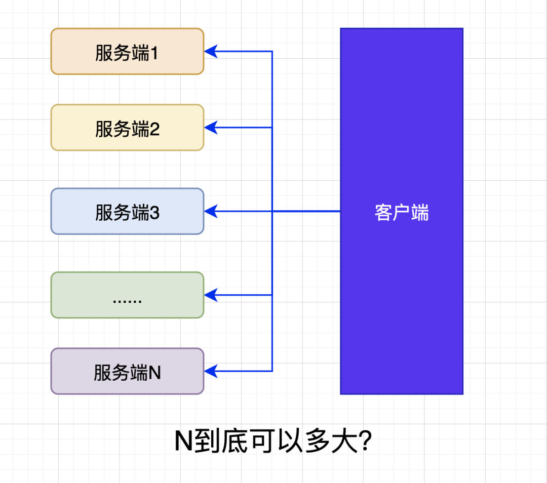 mysql并发连接多少_最大扇入数怎么判断_12