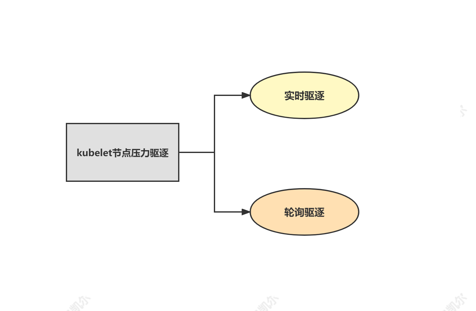 k8s驱逐指定容器_k8s驱逐指定容器