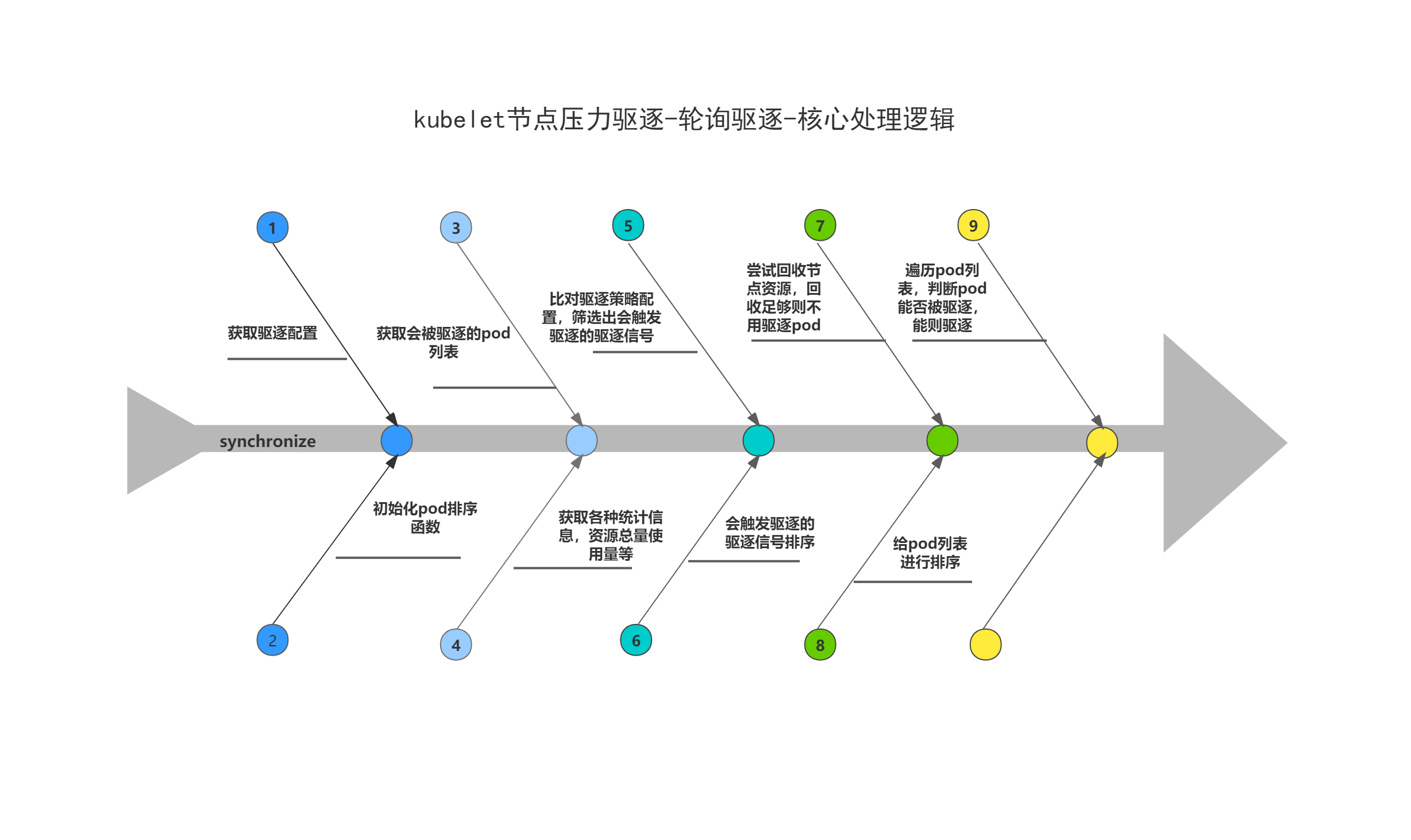 k8s驱逐指定容器_ide_02