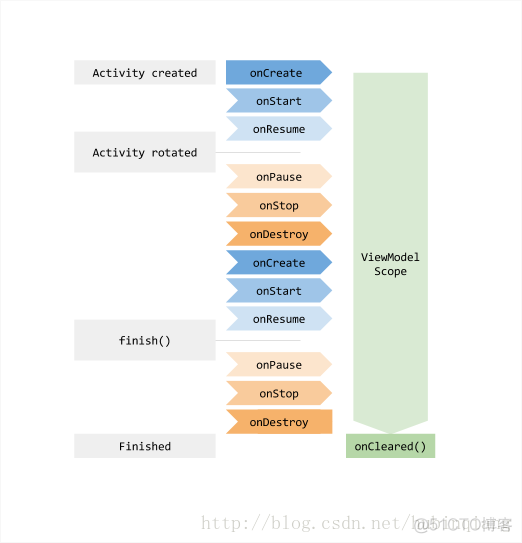 android viewmodel使用livedatabus_生命周期