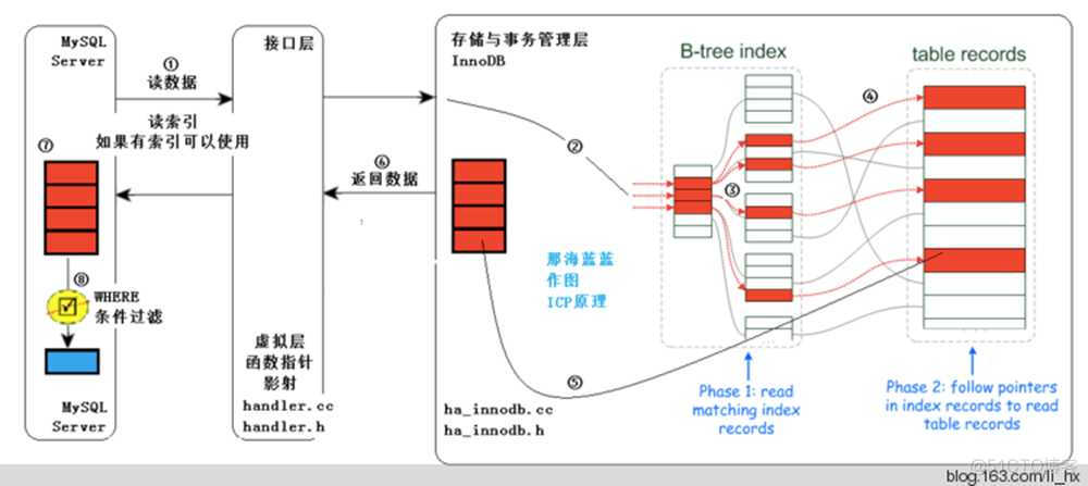 mysql 如果没有建索引会导致那张被锁吗_mysql 索引未命中