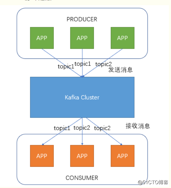 kafka远程命令_kafka