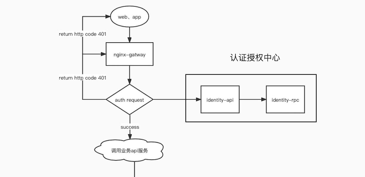 k8s发布微服务项目_github