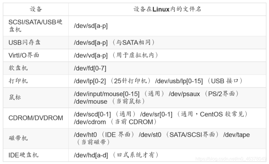 centos 证书测试_分区表