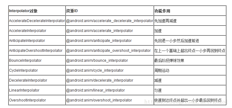 Android Lottie设置动画速度_缩放