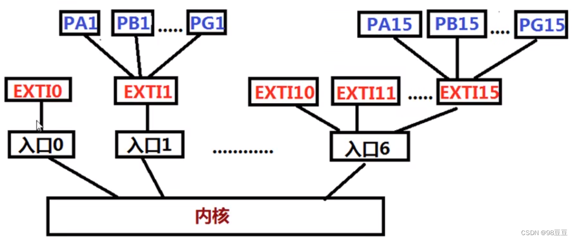 stm32读取emmc_外部中断