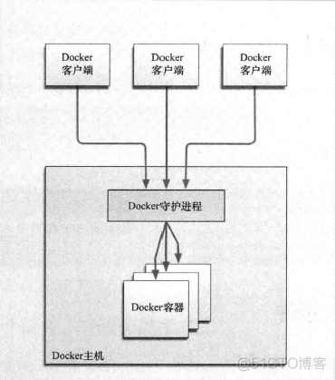 linux docker 容器启动报内存不足_centos_03