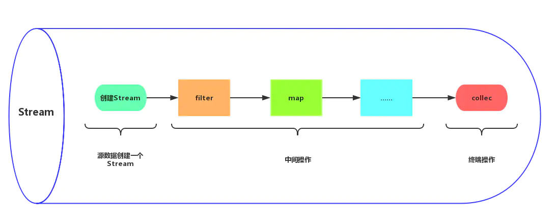 java stream流计算float之和_User