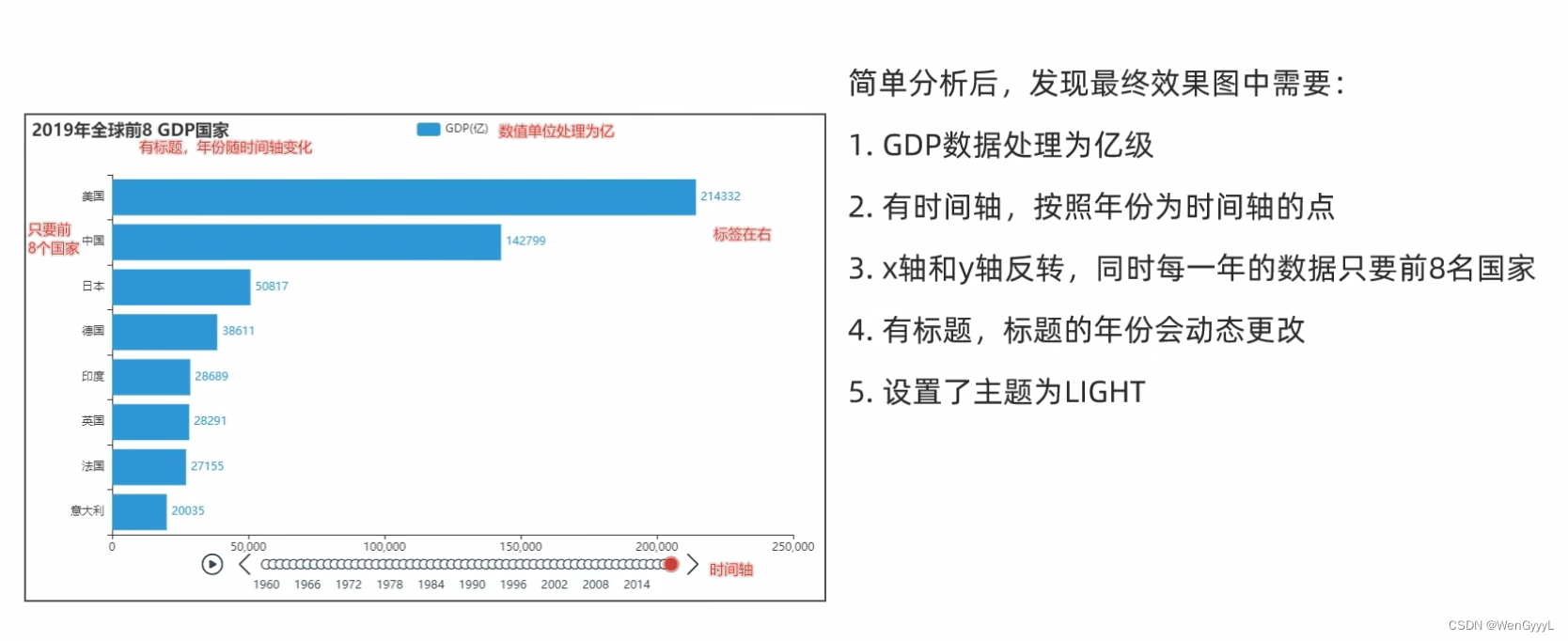 数据可视化显示在柱形图顶部怎么设置_信息可视化_09