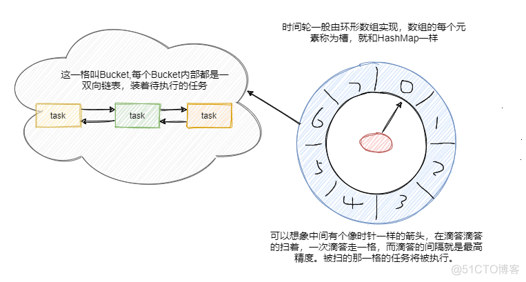 dubbo重试多次调用_链表_02