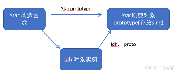 构造函数内resize崩溃_原型对象_02