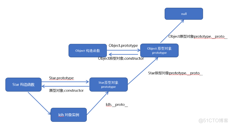 构造函数内resize崩溃_原型对象_06