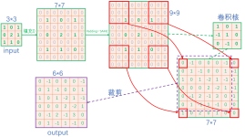 python实现反卷积_DeConv