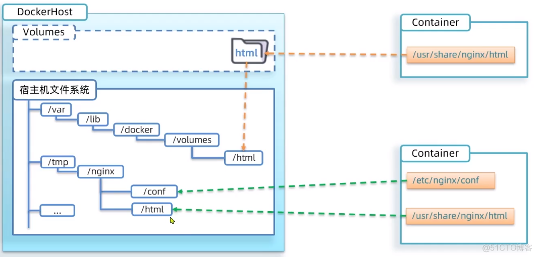 docker 配置数据卷容器_docker 配置数据卷容器_15