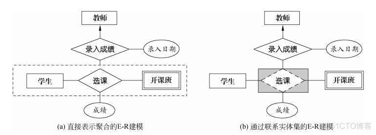 数据库设计模板 中的逻辑架构设计 怎么写_建模_09