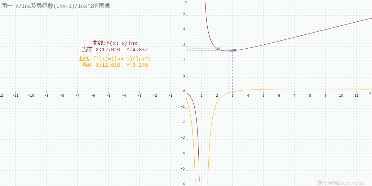 【高中数学/对数函数/大小比较】设a=2/ln2,b=3/ln3,c=e,则a,b,c的大小关系为？_高中数学 导数 对数