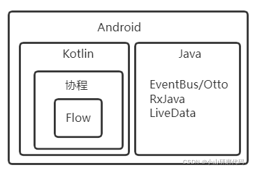 LiveData 和 RxJava_android