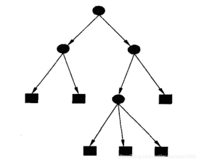 clementine决策树分析_机器学习