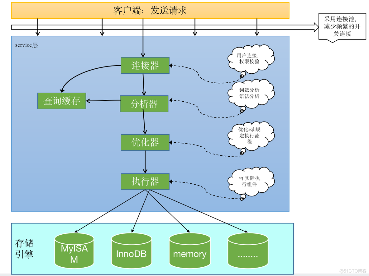 mysql 内存管理 system_mysql