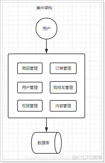 服务架构图应该怎么画_微服务