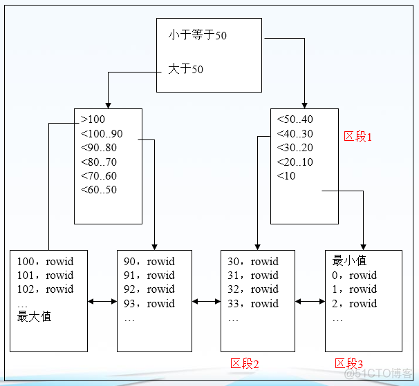 大于等于走索引ma_数据