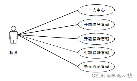 java毕业设计项目源码资源免费_管理系统