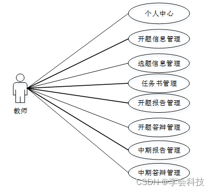 java毕业设计项目源码资源免费_信息管理_02