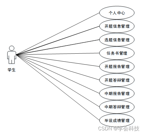 java毕业设计项目源码资源免费_开发语言_03