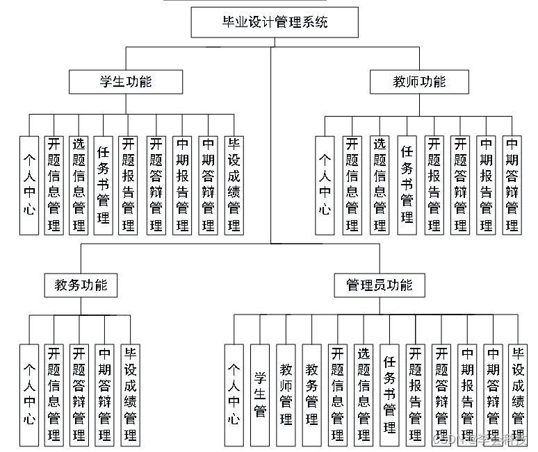 java毕业设计项目源码资源免费_信息管理_05