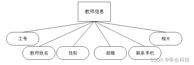 java毕业设计项目源码资源免费_信息管理_06