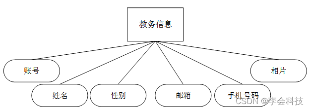 java毕业设计项目源码资源免费_开发语言_07