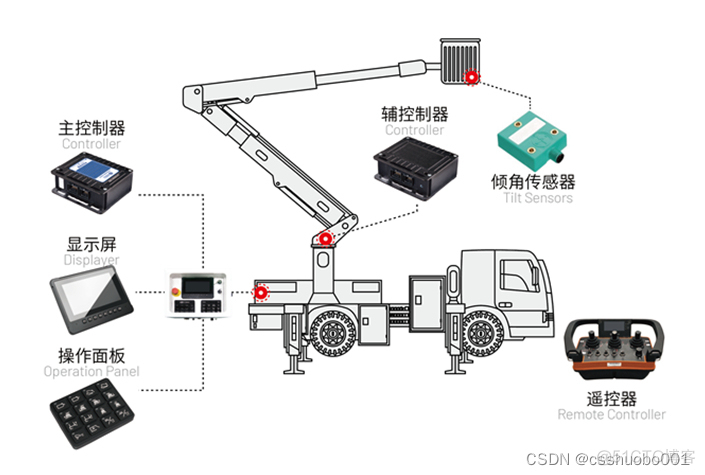 高空作业车智慧监控系统_嵌入式硬件