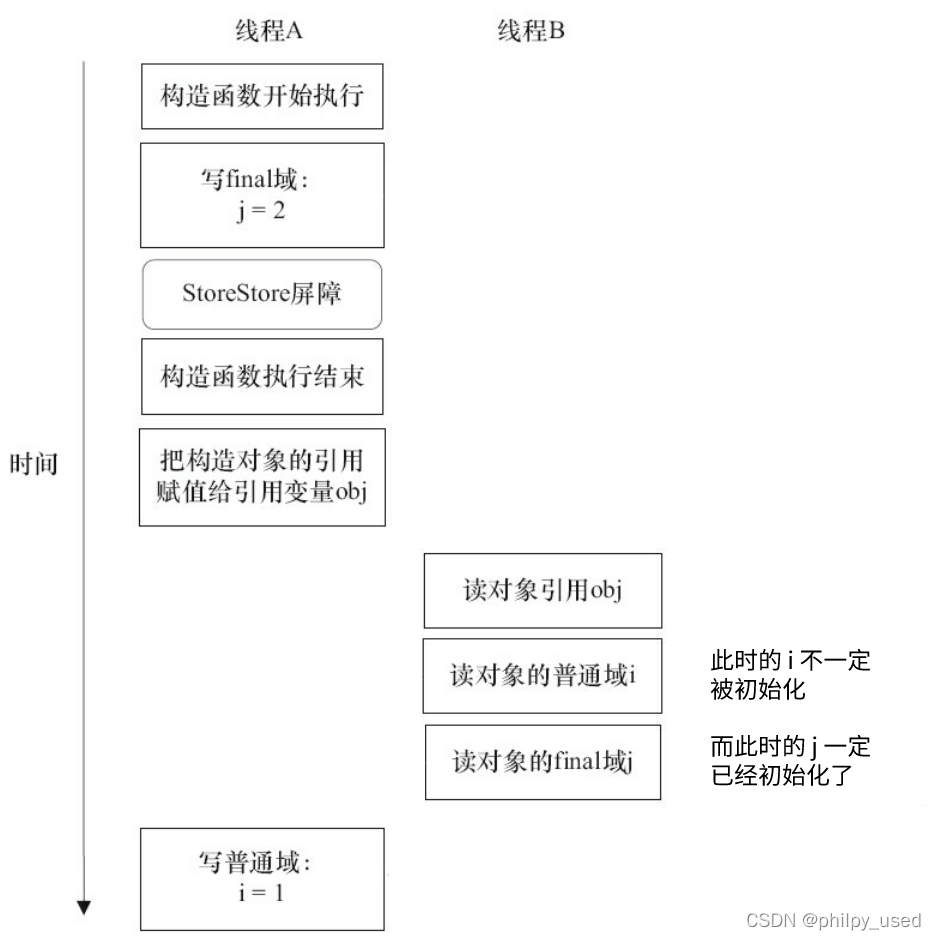 java中final修饰方法时方法内的变量可以修改吗_高并发_12